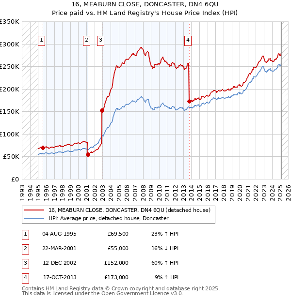 16, MEABURN CLOSE, DONCASTER, DN4 6QU: Price paid vs HM Land Registry's House Price Index