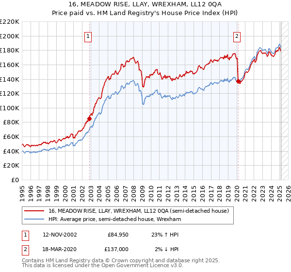 16, MEADOW RISE, LLAY, WREXHAM, LL12 0QA: Price paid vs HM Land Registry's House Price Index