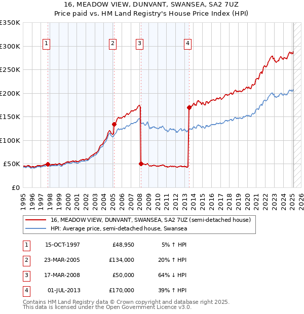 16, MEADOW VIEW, DUNVANT, SWANSEA, SA2 7UZ: Price paid vs HM Land Registry's House Price Index