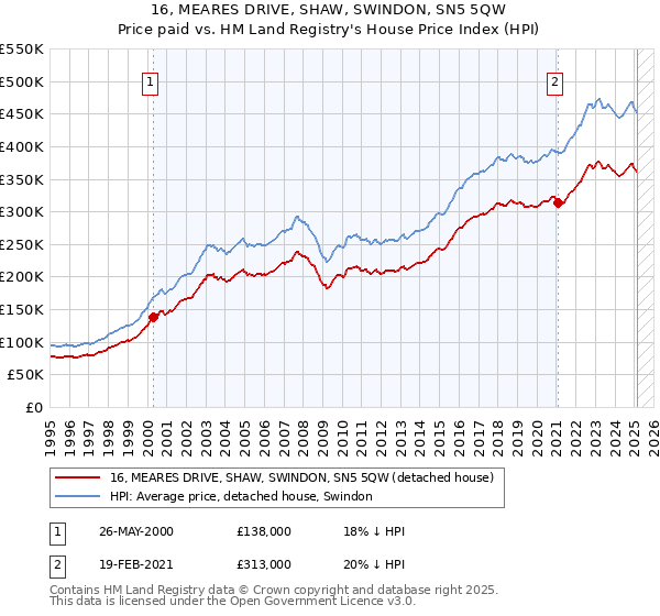 16, MEARES DRIVE, SHAW, SWINDON, SN5 5QW: Price paid vs HM Land Registry's House Price Index