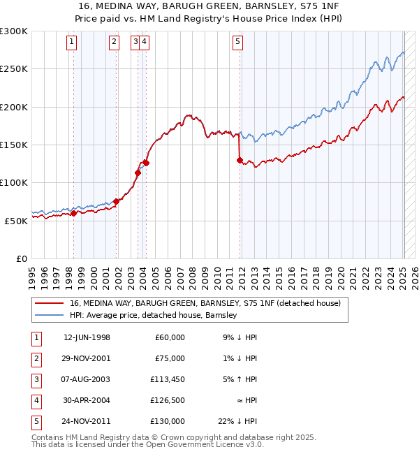 16, MEDINA WAY, BARUGH GREEN, BARNSLEY, S75 1NF: Price paid vs HM Land Registry's House Price Index