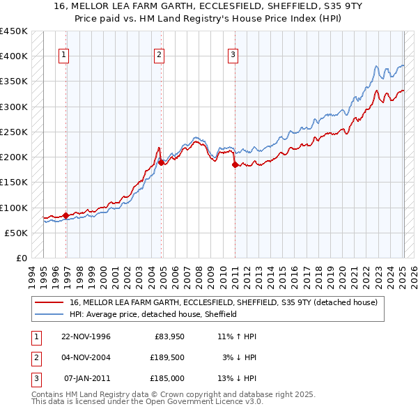 16, MELLOR LEA FARM GARTH, ECCLESFIELD, SHEFFIELD, S35 9TY: Price paid vs HM Land Registry's House Price Index