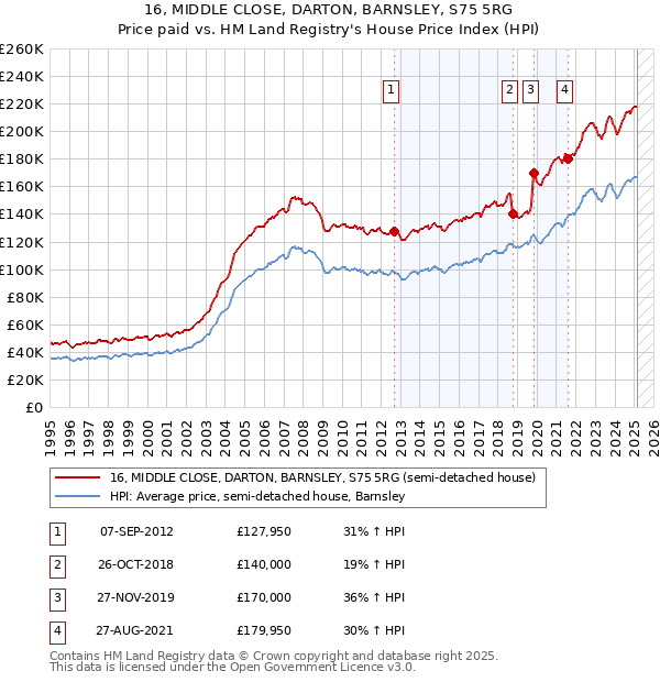 16, MIDDLE CLOSE, DARTON, BARNSLEY, S75 5RG: Price paid vs HM Land Registry's House Price Index