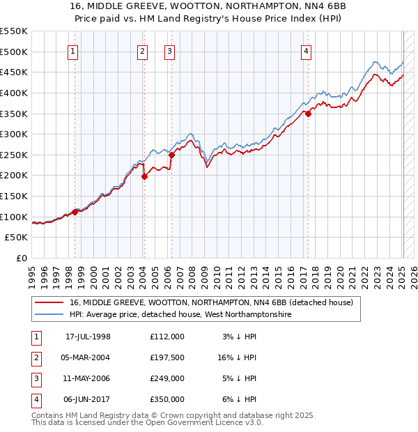 16, MIDDLE GREEVE, WOOTTON, NORTHAMPTON, NN4 6BB: Price paid vs HM Land Registry's House Price Index