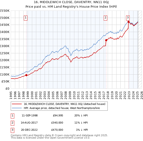 16, MIDDLEWICH CLOSE, DAVENTRY, NN11 0GJ: Price paid vs HM Land Registry's House Price Index