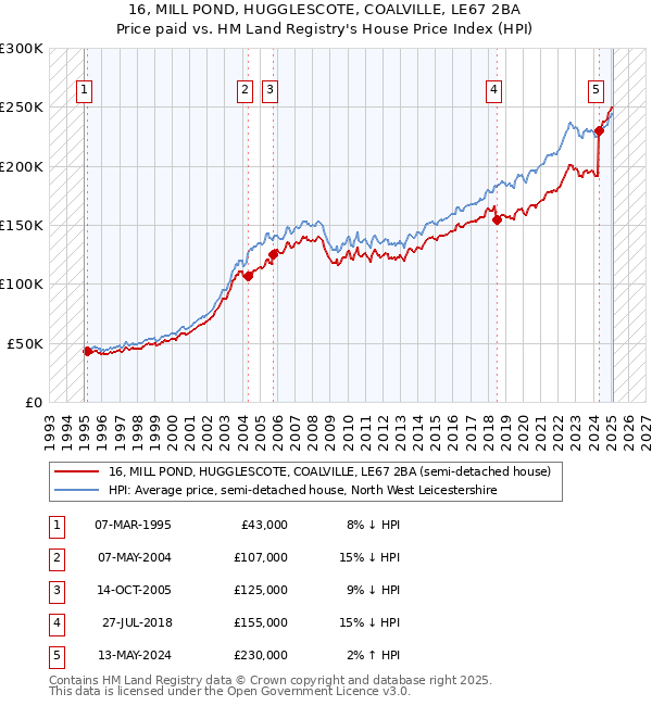 16, MILL POND, HUGGLESCOTE, COALVILLE, LE67 2BA: Price paid vs HM Land Registry's House Price Index