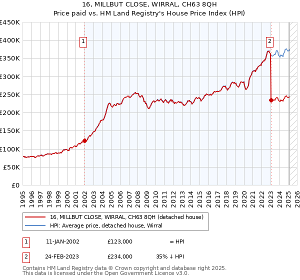 16, MILLBUT CLOSE, WIRRAL, CH63 8QH: Price paid vs HM Land Registry's House Price Index
