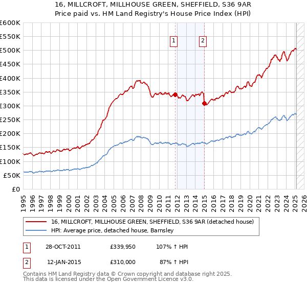 16, MILLCROFT, MILLHOUSE GREEN, SHEFFIELD, S36 9AR: Price paid vs HM Land Registry's House Price Index