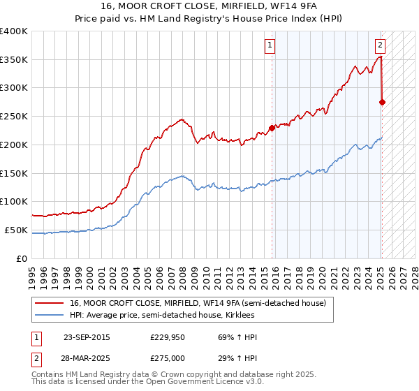 16, MOOR CROFT CLOSE, MIRFIELD, WF14 9FA: Price paid vs HM Land Registry's House Price Index