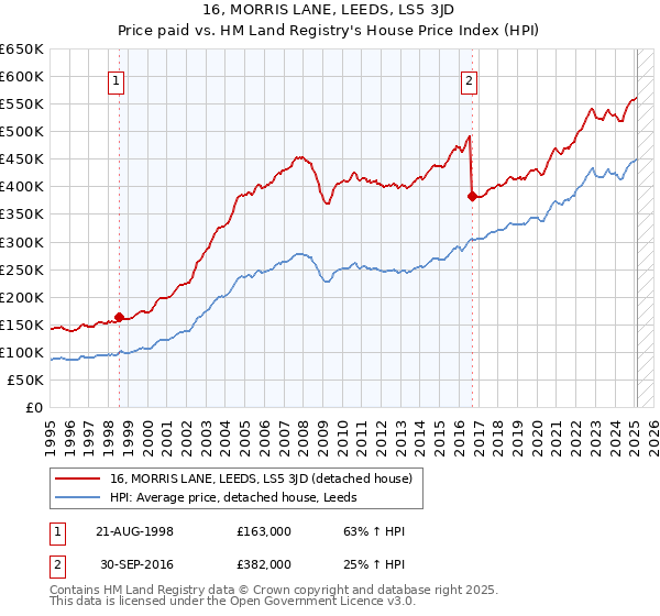 16, MORRIS LANE, LEEDS, LS5 3JD: Price paid vs HM Land Registry's House Price Index