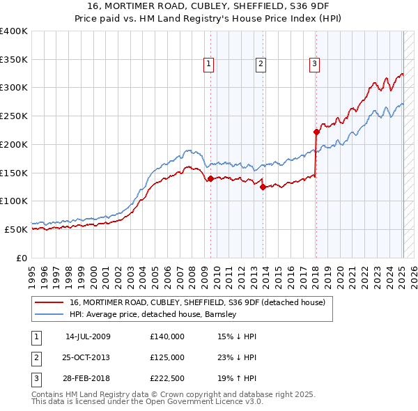 16, MORTIMER ROAD, CUBLEY, SHEFFIELD, S36 9DF: Price paid vs HM Land Registry's House Price Index