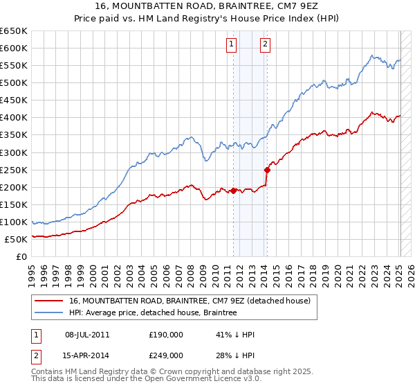 16, MOUNTBATTEN ROAD, BRAINTREE, CM7 9EZ: Price paid vs HM Land Registry's House Price Index