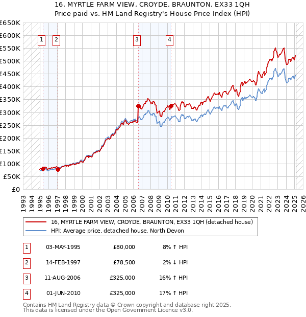 16, MYRTLE FARM VIEW, CROYDE, BRAUNTON, EX33 1QH: Price paid vs HM Land Registry's House Price Index