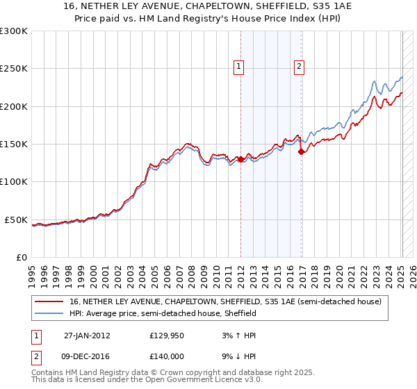 16, NETHER LEY AVENUE, CHAPELTOWN, SHEFFIELD, S35 1AE: Price paid vs HM Land Registry's House Price Index