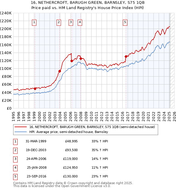 16, NETHERCROFT, BARUGH GREEN, BARNSLEY, S75 1QB: Price paid vs HM Land Registry's House Price Index