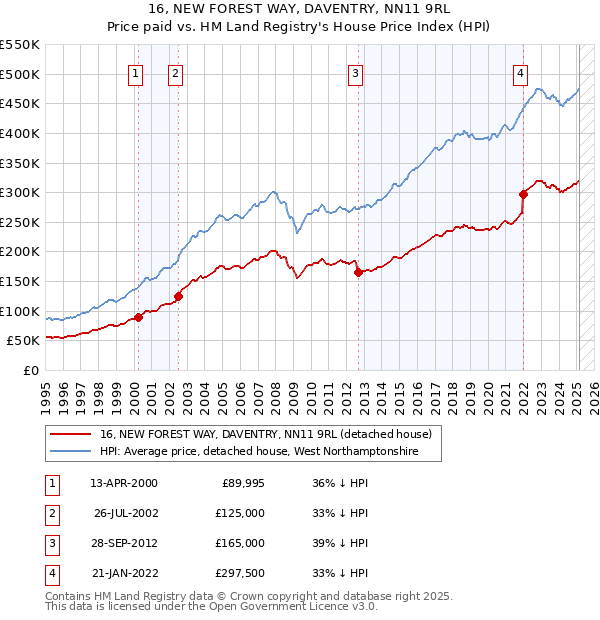 16, NEW FOREST WAY, DAVENTRY, NN11 9RL: Price paid vs HM Land Registry's House Price Index