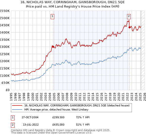 16, NICHOLAS WAY, CORRINGHAM, GAINSBOROUGH, DN21 5QE: Price paid vs HM Land Registry's House Price Index