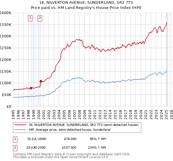 16, NILVERTON AVENUE, SUNDERLAND, SR2 7TS: Price paid vs HM Land Registry's House Price Index