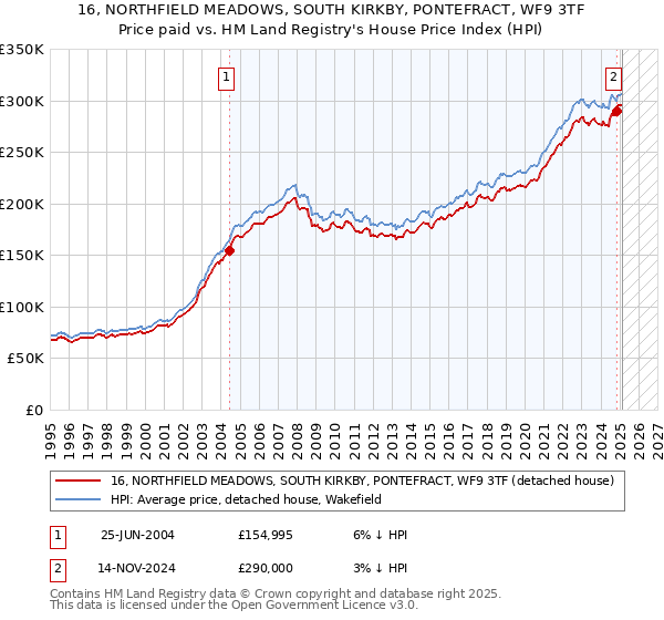 16, NORTHFIELD MEADOWS, SOUTH KIRKBY, PONTEFRACT, WF9 3TF: Price paid vs HM Land Registry's House Price Index