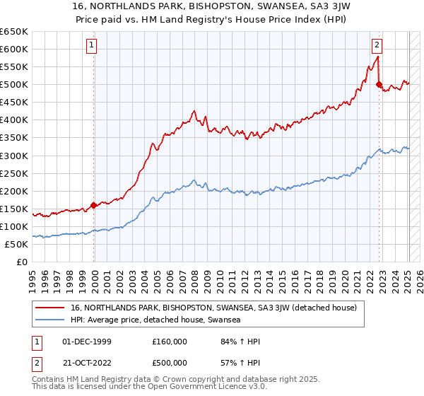 16, NORTHLANDS PARK, BISHOPSTON, SWANSEA, SA3 3JW: Price paid vs HM Land Registry's House Price Index