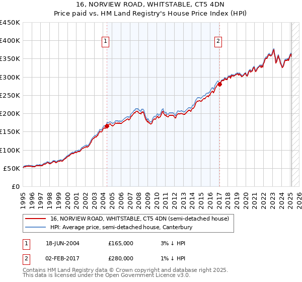 16, NORVIEW ROAD, WHITSTABLE, CT5 4DN: Price paid vs HM Land Registry's House Price Index