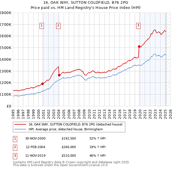 16, OAK WAY, SUTTON COLDFIELD, B76 2PG: Price paid vs HM Land Registry's House Price Index