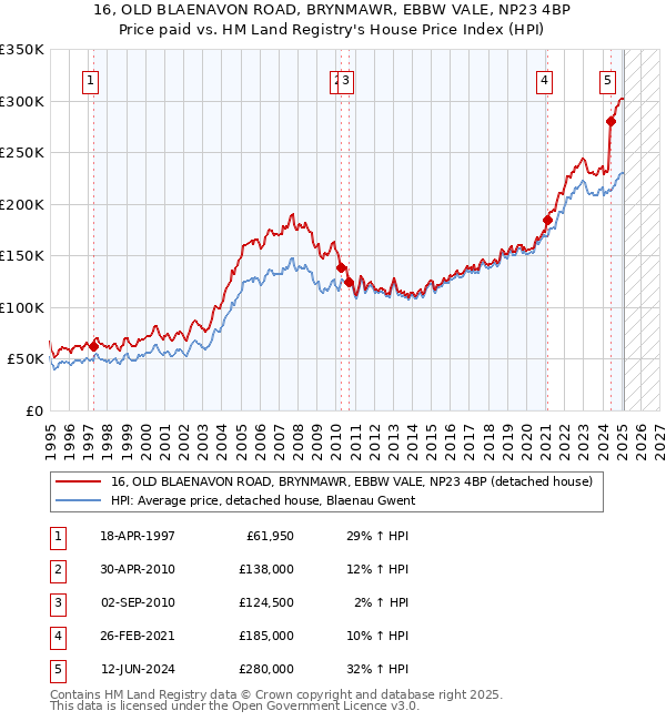 16, OLD BLAENAVON ROAD, BRYNMAWR, EBBW VALE, NP23 4BP: Price paid vs HM Land Registry's House Price Index