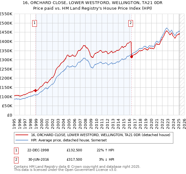 16, ORCHARD CLOSE, LOWER WESTFORD, WELLINGTON, TA21 0DR: Price paid vs HM Land Registry's House Price Index
