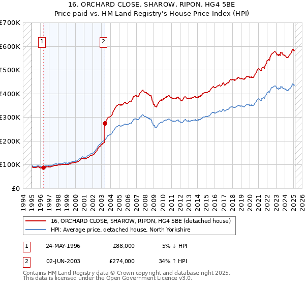 16, ORCHARD CLOSE, SHAROW, RIPON, HG4 5BE: Price paid vs HM Land Registry's House Price Index