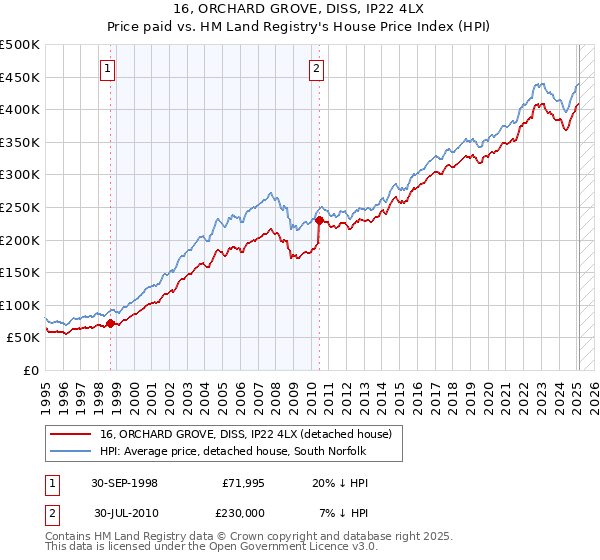 16, ORCHARD GROVE, DISS, IP22 4LX: Price paid vs HM Land Registry's House Price Index