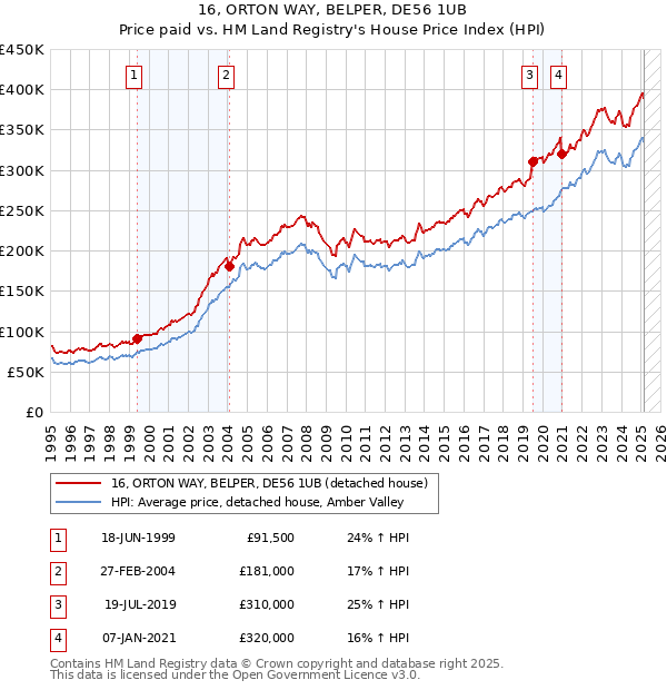 16, ORTON WAY, BELPER, DE56 1UB: Price paid vs HM Land Registry's House Price Index