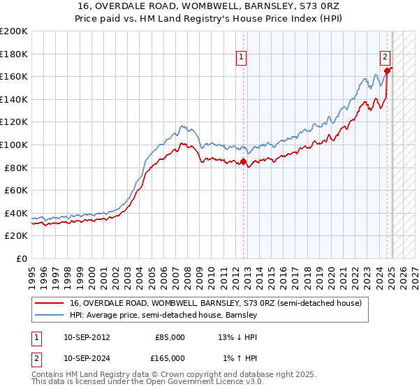 16, OVERDALE ROAD, WOMBWELL, BARNSLEY, S73 0RZ: Price paid vs HM Land Registry's House Price Index