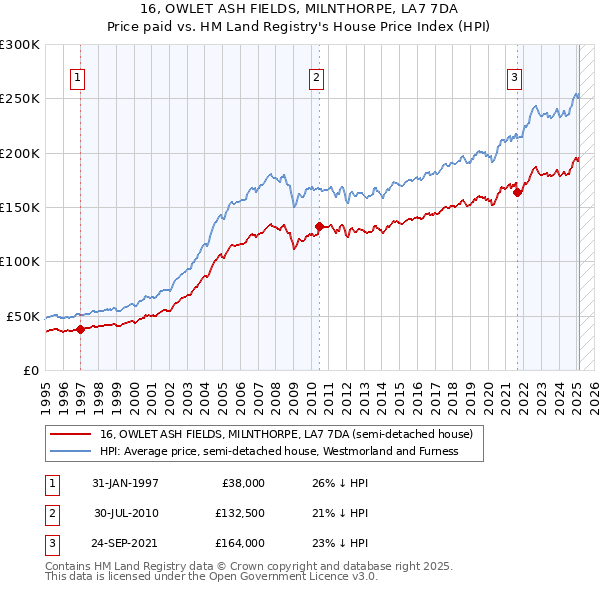 16, OWLET ASH FIELDS, MILNTHORPE, LA7 7DA: Price paid vs HM Land Registry's House Price Index