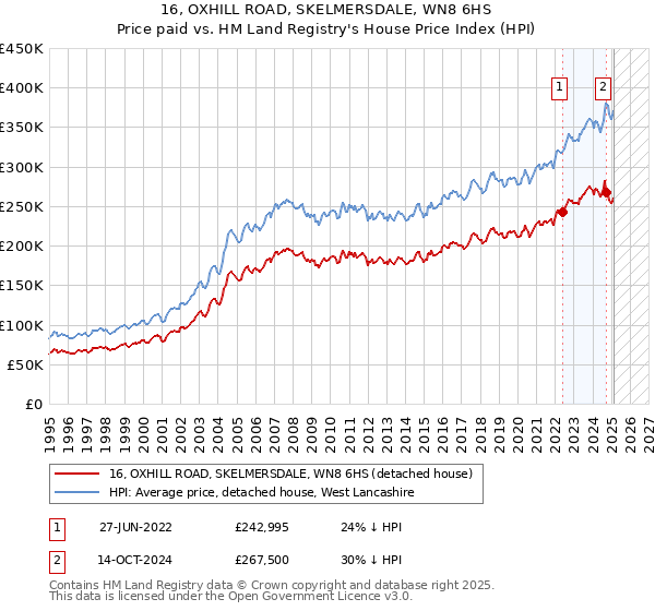 16, OXHILL ROAD, SKELMERSDALE, WN8 6HS: Price paid vs HM Land Registry's House Price Index