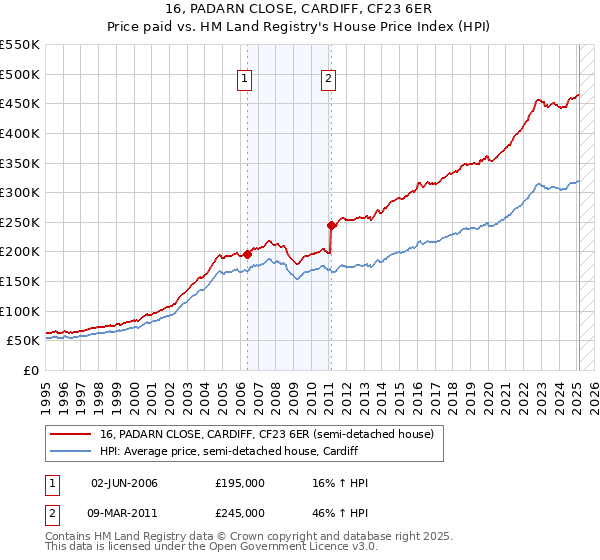 16, PADARN CLOSE, CARDIFF, CF23 6ER: Price paid vs HM Land Registry's House Price Index