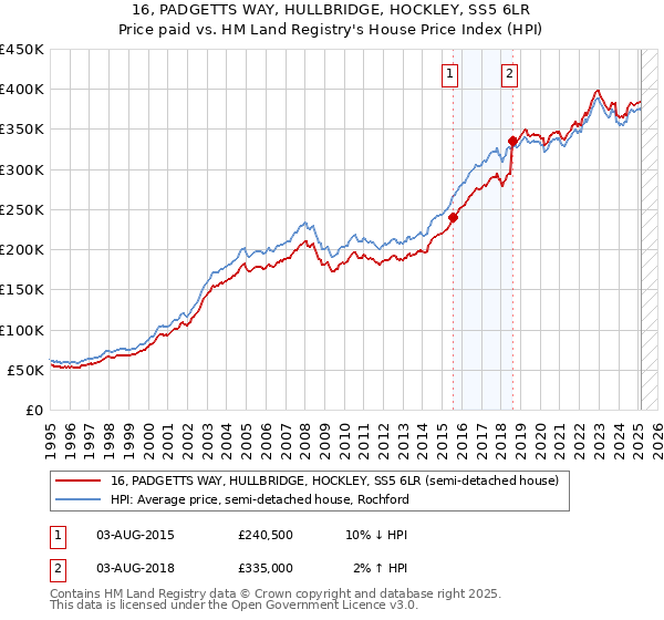 16, PADGETTS WAY, HULLBRIDGE, HOCKLEY, SS5 6LR: Price paid vs HM Land Registry's House Price Index