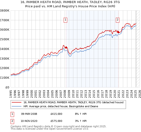 16, PAMBER HEATH ROAD, PAMBER HEATH, TADLEY, RG26 3TG: Price paid vs HM Land Registry's House Price Index
