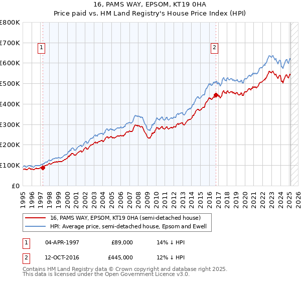 16, PAMS WAY, EPSOM, KT19 0HA: Price paid vs HM Land Registry's House Price Index