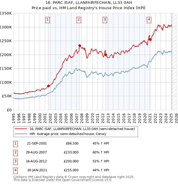 16, PARC ISAF, LLANFAIRFECHAN, LL33 0AH: Price paid vs HM Land Registry's House Price Index