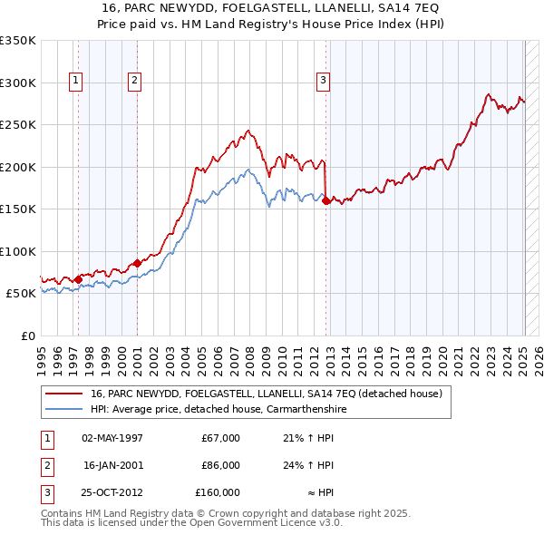 16, PARC NEWYDD, FOELGASTELL, LLANELLI, SA14 7EQ: Price paid vs HM Land Registry's House Price Index