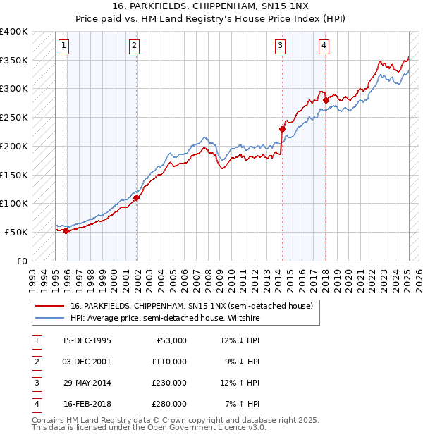 16, PARKFIELDS, CHIPPENHAM, SN15 1NX: Price paid vs HM Land Registry's House Price Index