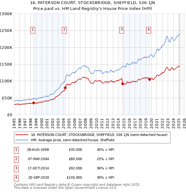 16, PATERSON COURT, STOCKSBRIDGE, SHEFFIELD, S36 1JN: Price paid vs HM Land Registry's House Price Index