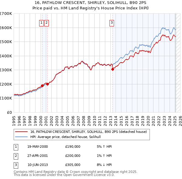 16, PATHLOW CRESCENT, SHIRLEY, SOLIHULL, B90 2PS: Price paid vs HM Land Registry's House Price Index