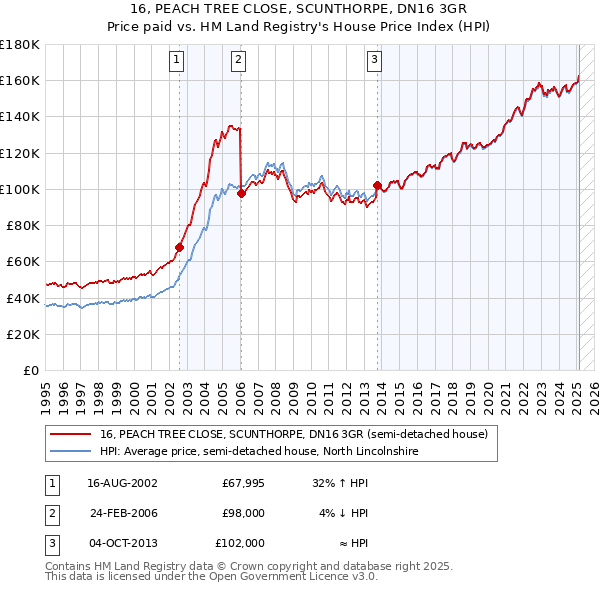 16, PEACH TREE CLOSE, SCUNTHORPE, DN16 3GR: Price paid vs HM Land Registry's House Price Index