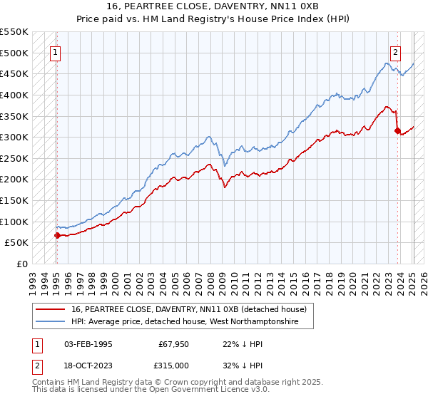 16, PEARTREE CLOSE, DAVENTRY, NN11 0XB: Price paid vs HM Land Registry's House Price Index