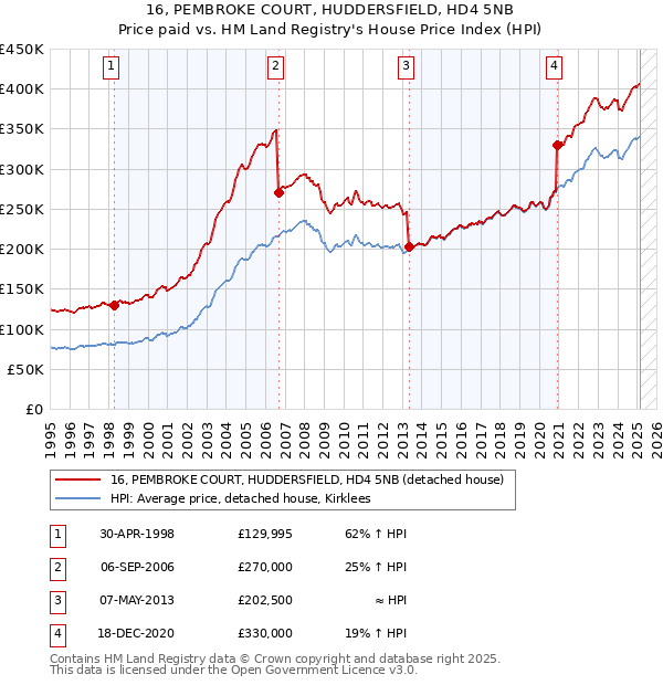 16, PEMBROKE COURT, HUDDERSFIELD, HD4 5NB: Price paid vs HM Land Registry's House Price Index