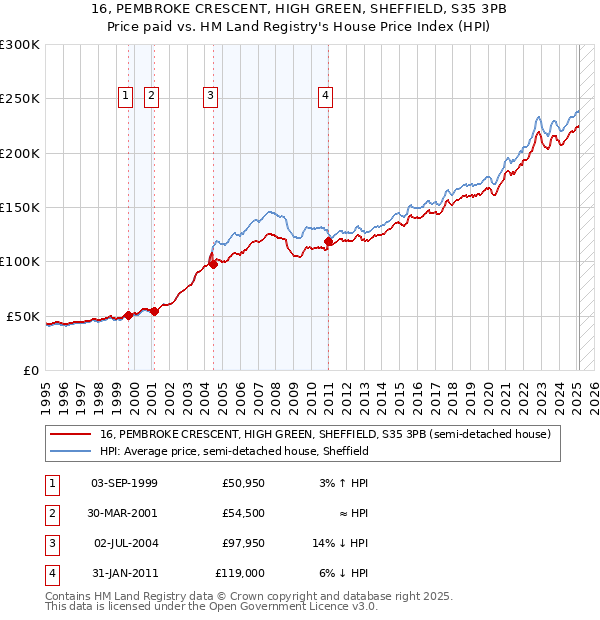16, PEMBROKE CRESCENT, HIGH GREEN, SHEFFIELD, S35 3PB: Price paid vs HM Land Registry's House Price Index