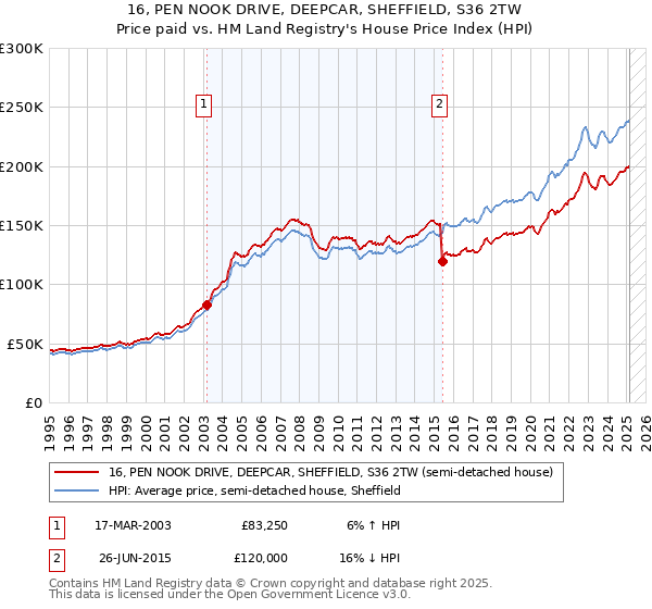 16, PEN NOOK DRIVE, DEEPCAR, SHEFFIELD, S36 2TW: Price paid vs HM Land Registry's House Price Index
