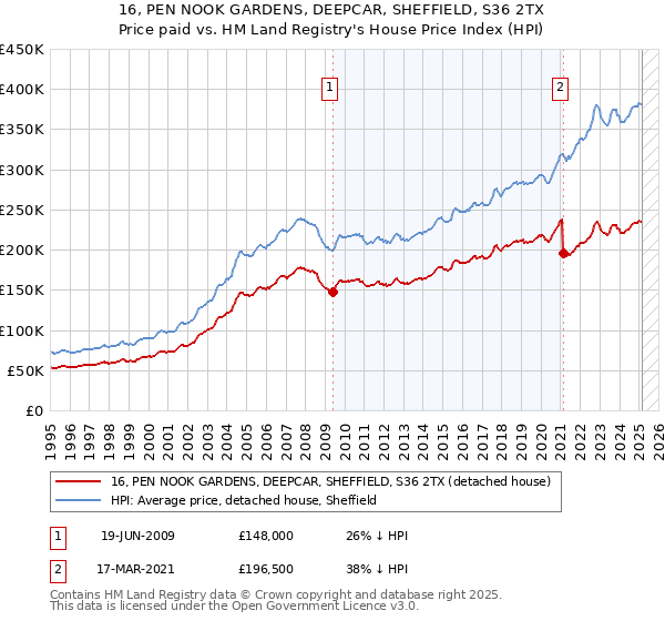 16, PEN NOOK GARDENS, DEEPCAR, SHEFFIELD, S36 2TX: Price paid vs HM Land Registry's House Price Index