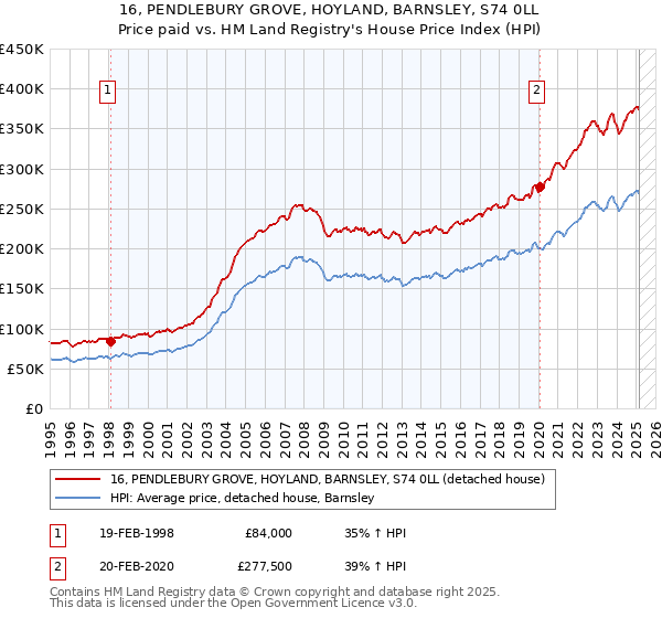 16, PENDLEBURY GROVE, HOYLAND, BARNSLEY, S74 0LL: Price paid vs HM Land Registry's House Price Index